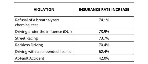 Violation & Insurance Rate Increase